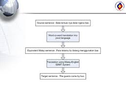 The third measure is without Universiti Malaysia Sarawak Ppt Video Online Download