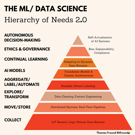 Evolving the AI Hierarchy of Needs for Modern Systems | by Thomas Freund | Medium