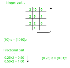 Number System And Base Conversions Geeksforgeeks