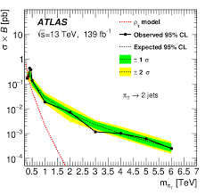 Search For Dijet Resonances In Events With An Isolated Charged Lepton Using Sqrt S 13 Tev Proton Proton Collision Data Collected By The Atlas Detector Cern Document Server
