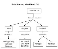 European chemicals agency mendefinisikan zat sebagai unsur kimia dan senyawa yang masih alami atau sudah melalui proses pencampuran reaksi kimia pembentukan suatu zat. Modul Rumus Soal Klasifikasi Materi Zat Tunggal Wardaya College