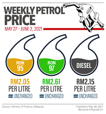 Petrol price in malaysia to fluctuate weekly. Fuel Prices Ron95 Ron97 Diesel Unchanged