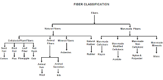 What Is Fiber Textile Fiber Classification Of Fibers Textile Study365 Fibres Textiles Textiles Plant Fibres