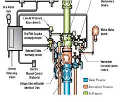 Pre Action Fire Sprinkler System Fire Fighting System Fire Fighting System In Mumbai