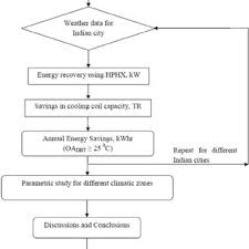 Flow Chart For Energy Saving Analysis Download Scientific