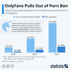 Chart: OnlyFans Pulls Out of Porn Ban | Statista