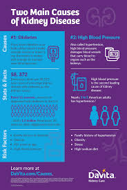 Sep 19, 2019 · one meal plan for diabetes, another for chronic kidney disease (ckd). Diabetes High Blood Pressure And Chronic Kidney Disease Ckd Ada