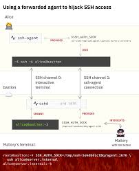 Biznet home combo iptv merupakan layanan internet wifi ultra cepat dan tv interaktif yang menampilkan program hiburan terkini dengan kualitas resolusi 4k terbaik yang dapat diakses melalui. Ssh Agent Explained