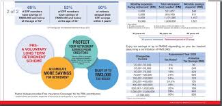 In 2014, the government will contribute rm500 into the prs accounts of youths, who have accumulated rm1. Private Retirement Scheme Prs Home Facebook