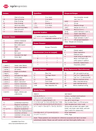 Various Web Programming Cheat Sheets Nashblog Regular Expression Web Programming Cheat Sheets