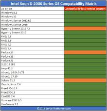 Intel Xeon D 2100 Series Skylake D Platform Initial Os