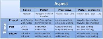 16 Tenses In English Grammar Pdf And Word Nevadainstalsea