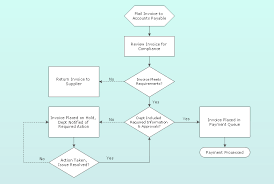 Conceptdraw Samples Diagrams Flowcharts Process Flow