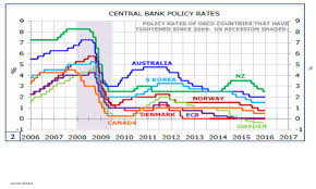 Central Bank Policy Rates Your Personal Cfo Bourbon