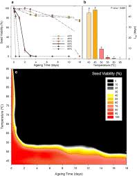 Is true north seed bank legit? A Rapid And Sensitive Method To Assess Seed Longevity Through Accelerated Aging In An Invasive Plant Species Plant Methods Full Text