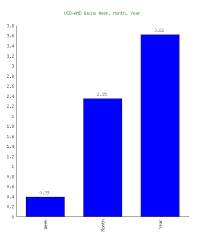 Us Dollar Usd To Armenian Dram Amd Highest Exchange Rate