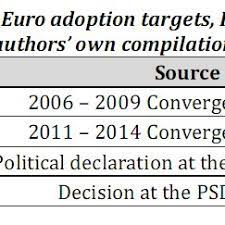 Ca o măsură largă a producției interne, funcționează ca un grafic al sănătății economice a țării. Pdf Not Only Economics The Political Economy Of Euro Adoption In Romania