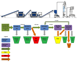 waste tire recycling process flow chart