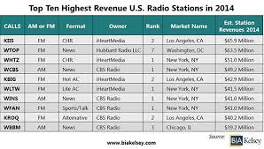 overall u s radio industry revenues remain steady at 14 9