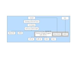 Scientific Secretary Of The Air Force Organizational Chart