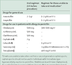 Image result for SBE Prophylaxis