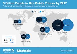 Chart 5 Billion People To Use Mobile Phones By 2017 Statista
