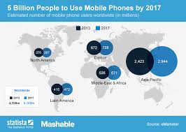 chart 5 billion people to use mobile phones by 2017 statista