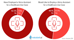 More Than Half Of Consumers Want To Use Voice Assistants For
