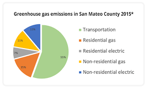 Required electricity generators and importers to obtain an allowance or offset to cover each ton of ghg emitted. What Is Emitting The Most Greenhouse Gas In Our Community