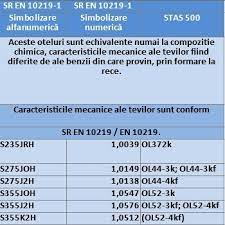 Compoziţia chimică a oţelurilor inoxidabile duplex. Simbolizarea Otelurilor Adf Metal Concept