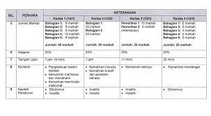 Untuk mendapatkan maklumat yang lebih lanjut berkaitan dengan perubahan format pt3 ini, anda boleh download surat siaran lembaga peperiksaan malaysia bilangan 5 tahun 2018 yang bertajuk format instrumen pt3 bagi mata pelajaran kssm mulai 2019. Facebook