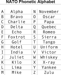 To ensure clearness during transmission and receiving of voice messages through radio gadgets and telephone signals. Military Phonetic Alphabet Chart Drone Fest