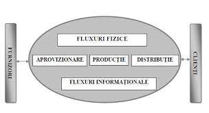 Check spelling or type a new query. Conceptul De LogisticÄƒ Logistica