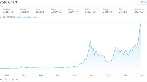 Between november 1 and december 17, bitcoin's price skyrocketed from $6,600 to its all time high of over $20,000 — a more than three times increase. Bitcoin S Price History