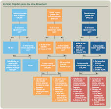 What Do The Components Of The Taxable Income In The Schedule