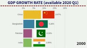 In terms of per capita gdp, citizens of bangladesh are likely to be richer than indians in 2020, as well as five years later as per imf projections. India China Bangladesh And Pakistan Gdp Annual Growth Rate 1960 2020 Youtube