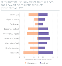 Assuring ingredient and product safety; Cosmetics Europe The Personal Care Association Cosmetic Products