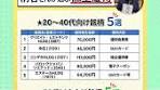 いつもたくさんの株主優待を教えてくれる優待名人・桐谷さん。 今回 ...
