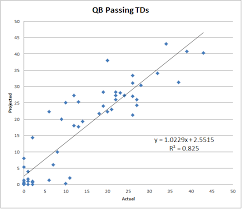 Anytime you talk about one of the best players in the sport and fantasy, taking a dip in production hurts to do. Projected Vs Actual Excel For Fantasy Football C