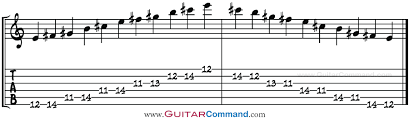 E Major Pentatonic Scale Guitar Tab Notation Scale Patterns