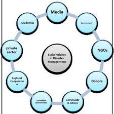 Pdf) Role Of Stakeholders In Mitigating Disaster Prevalence: Theoretical  Perspective