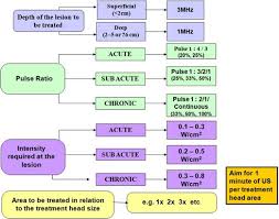 Therapeutic Ultrasound Physiopedia