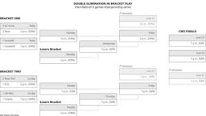 The college world series (cws) is an annual baseball tournament held in june in omaha, nebraska. College World Series Bracket