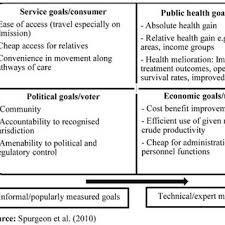 Classification For Types Of Goals For Health Care System Download Scientific Diagram