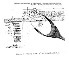 KEMAJUAN FISHING METHODS