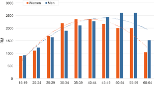 As the common salary for a technician is slightly less than the average salary, there is a slightly higher chance for a salary increase. What Widens The Gender Pay Gap Penang Institute