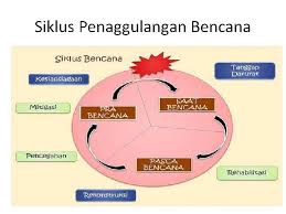 Kondisi dasar produktivitas (factor conditions). Proses Manajemen Bencana Kompetensi Dasar Proses Manajemen Bencana