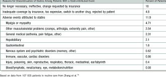 reasons for discontinuation of statins download table