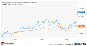 Could This Iot Stock Become The Next Cypress Semiconductor