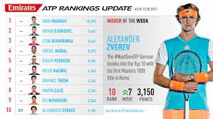 Who holds the top atp ranking and wta ranking? Emirates Atp Rankings Movers 22 May 2017 Atp Tour Tennis